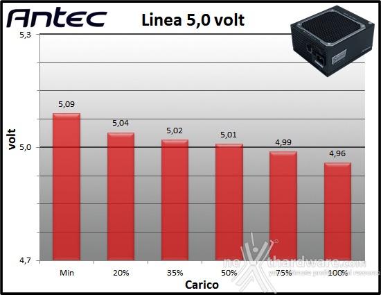 Antec Signature Titanium 1000 10. Regolazione tensione 2