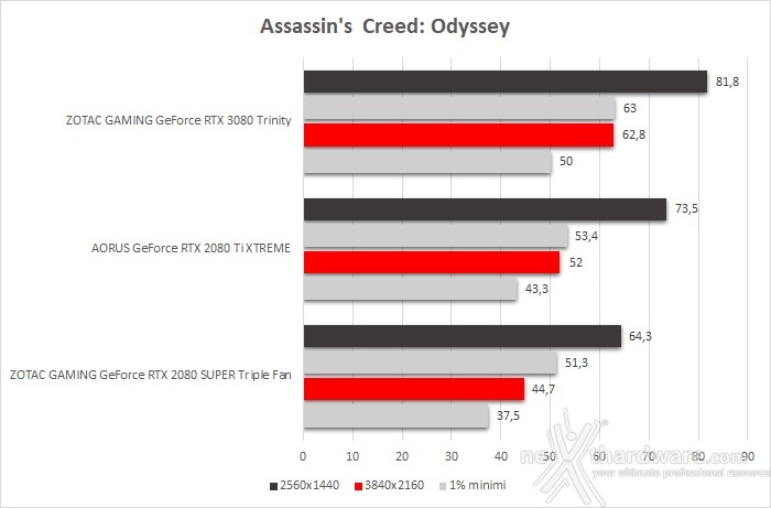 ZOTAC GeForce RTX 3080 Trinity 10. Total War: Three Kingdoms, Assassin's Creed: Odyssey & Red Dead Redemption II 4