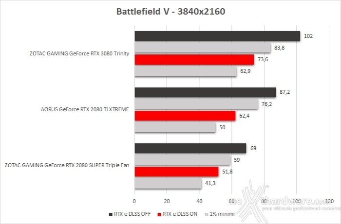 ZOTAC GeForce RTX 3080 Trinity 13. Shadow of The Tomb Raider, Metro Exodus & BFV 9