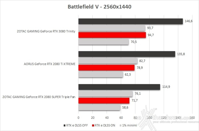 ZOTAC GeForce RTX 3080 Trinity 13. Shadow of The Tomb Raider, Metro Exodus & BFV 8