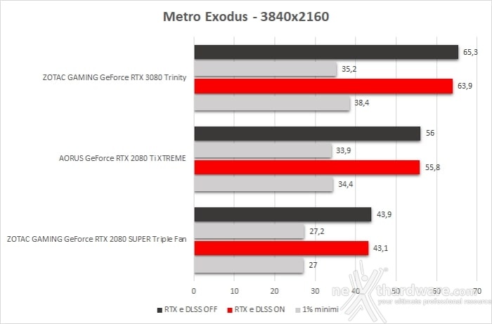 ZOTAC GeForce RTX 3080 Trinity 13. Shadow of The Tomb Raider, Metro Exodus & BFV 6