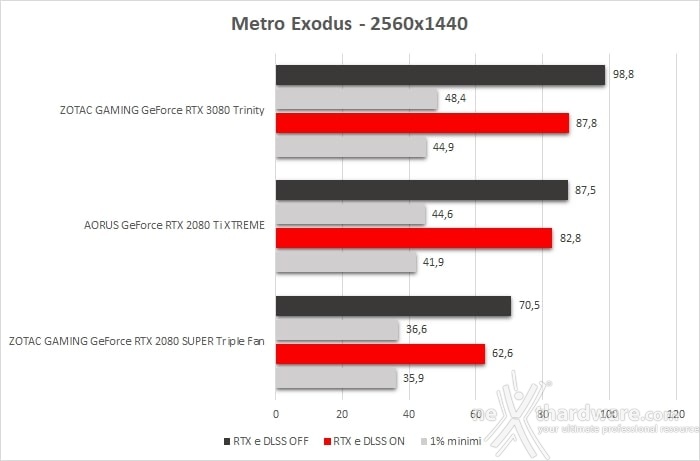 ZOTAC GeForce RTX 3080 Trinity 13. Shadow of The Tomb Raider, Metro Exodus & BFV 5