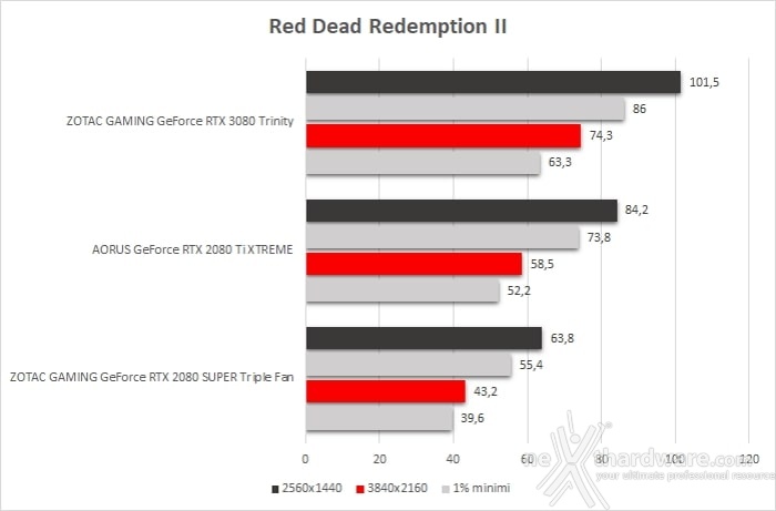 ZOTAC GeForce RTX 3080 Trinity 10. Total War: Three Kingdoms, Assassin's Creed: Odyssey & Red Dead Redemption II 6