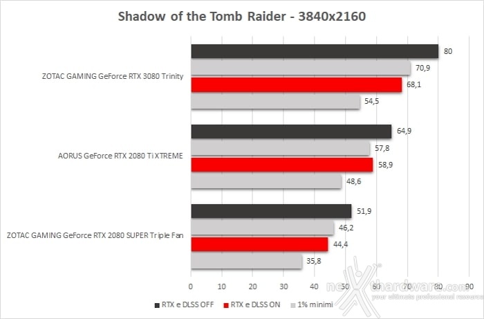ZOTAC GeForce RTX 3080 Trinity 13. Shadow of The Tomb Raider, Metro Exodus & BFV 3