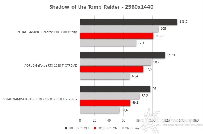 ZOTAC GeForce RTX 3080 Trinity 13. Shadow of The Tomb Raider, Metro Exodus & BFV 2