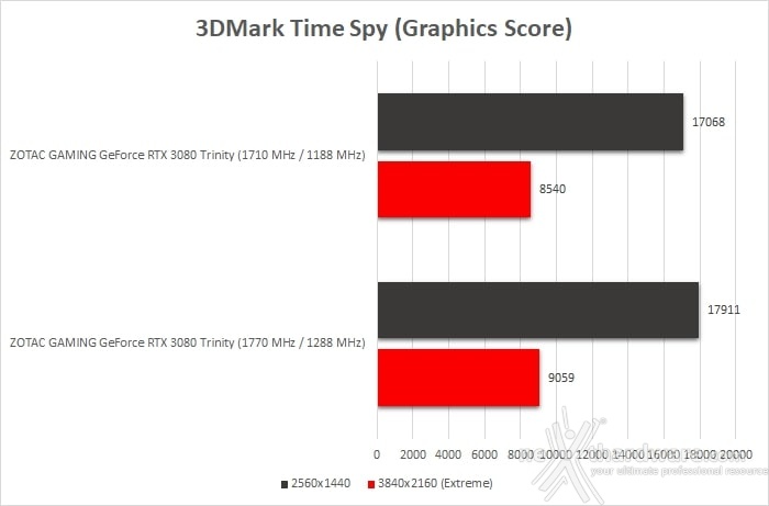 ZOTAC GeForce RTX 3080 Trinity 14. Overclock 10