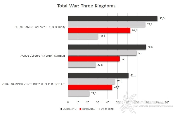 ZOTAC GeForce RTX 3080 Trinity 10. Total War: Three Kingdoms, Assassin's Creed: Odyssey & Red Dead Redemption II 2