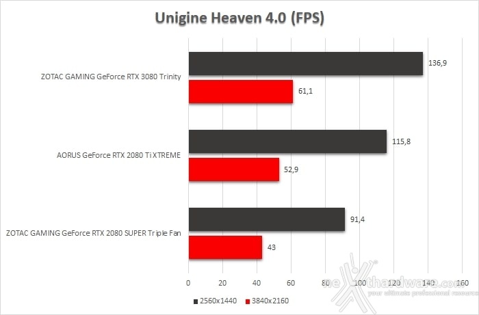 ZOTAC GeForce RTX 3080 Trinity 9. UNIGINE Heaven & Superposition 2