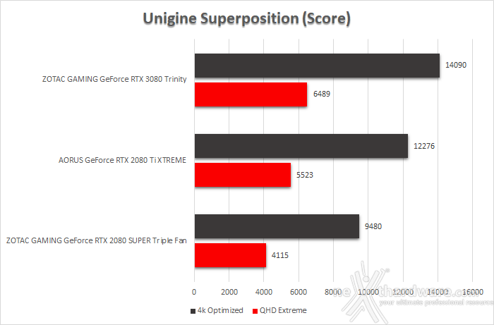 ZOTAC GeForce RTX 3080 Trinity 9. UNIGINE Heaven & Superposition 4