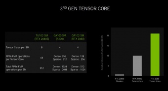 ZOTAC GeForce RTX 3090 Trinity 2. Pillole di Ampere - Tecnologie 7