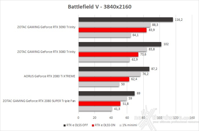 ZOTAC GeForce RTX 3090 Trinity 13. Shadow of The Tomb Raider, Metro Exodus & BFV 9