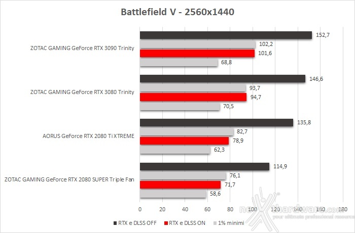 ZOTAC GeForce RTX 3090 Trinity 13. Shadow of The Tomb Raider, Metro Exodus & BFV 8