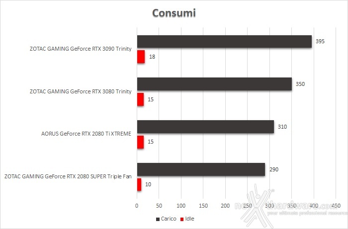 ZOTAC GeForce RTX 3090 Trinity 16. Temperature, consumi e rumorosità 2