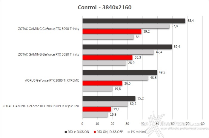 ZOTAC GeForce RTX 3090 Trinity 12. Control & Wolfenstein: Youngblood 3