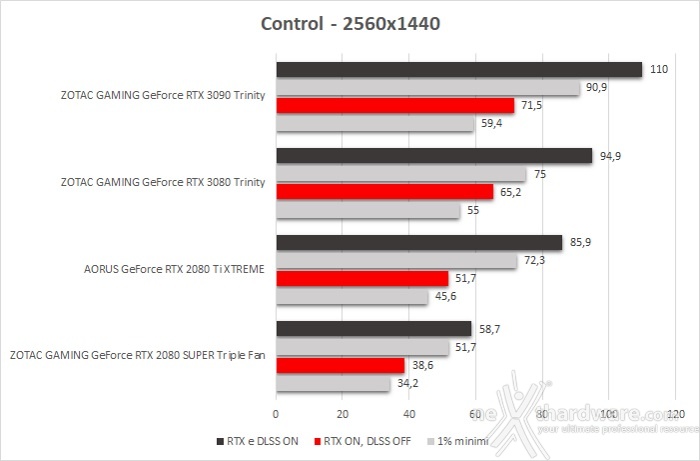 ZOTAC GeForce RTX 3090 Trinity 12. Control & Wolfenstein: Youngblood 2