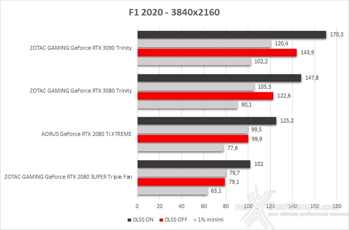 ZOTAC GeForce RTX 3090 Trinity 11. F1 2020 3