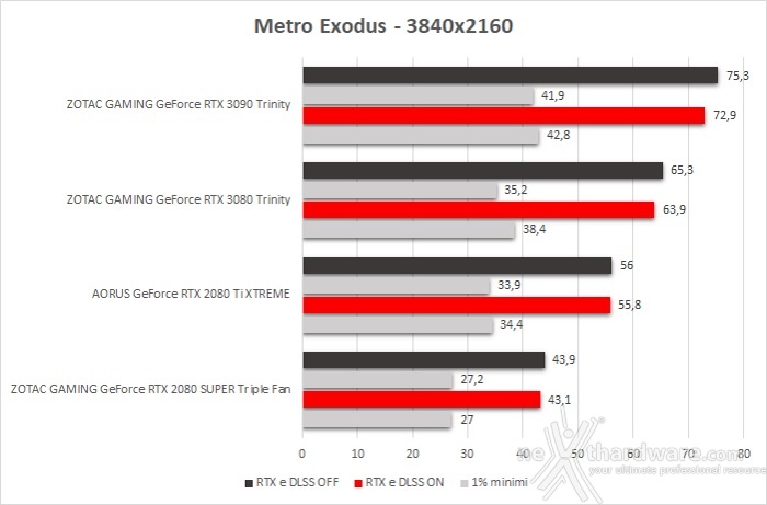 ZOTAC GeForce RTX 3090 Trinity 13. Shadow of The Tomb Raider, Metro Exodus & BFV 6