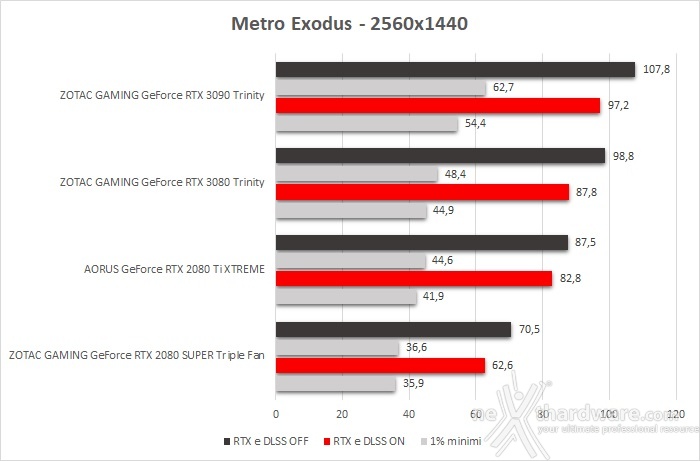 ZOTAC GeForce RTX 3090 Trinity 13. Shadow of The Tomb Raider, Metro Exodus & BFV 5