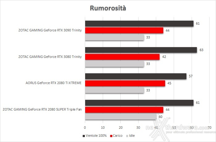 ZOTAC GeForce RTX 3090 Trinity 16. Temperature, consumi e rumorosità 3