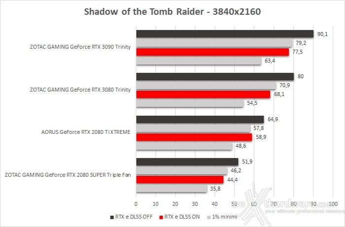 ZOTAC GeForce RTX 3090 Trinity 13. Shadow of The Tomb Raider, Metro Exodus & BFV 3