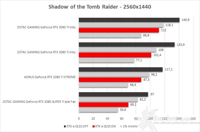 ZOTAC GeForce RTX 3090 Trinity 13. Shadow of The Tomb Raider, Metro Exodus & BFV 2