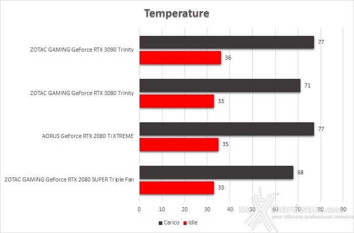 ZOTAC GeForce RTX 3090 Trinity 16. Temperature, consumi e rumorosità 1