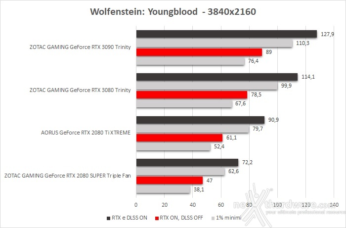 ZOTAC GeForce RTX 3090 Trinity 12. Control & Wolfenstein: Youngblood 6