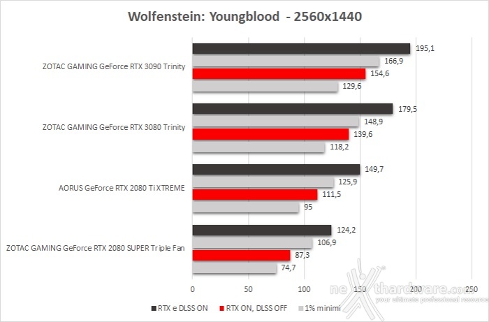 ZOTAC GeForce RTX 3090 Trinity 12. Control & Wolfenstein: Youngblood 5