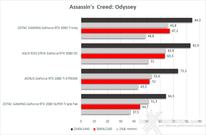 ASUS ROG STRIX GeForce RTX 3080 OC 10. Total War: Three Kingdoms, Assassin's Creed: Odyssey & Red Dead Redemption II 4