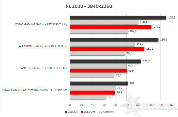 ASUS ROG STRIX GeForce RTX 3080 OC 11. F1 2020 3