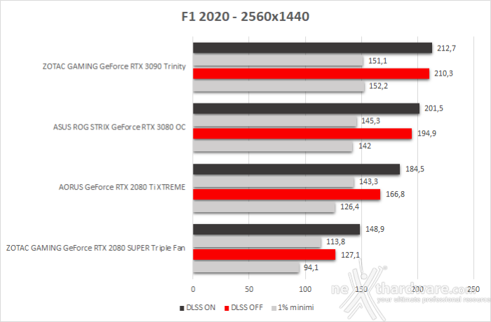 ASUS ROG STRIX GeForce RTX 3080 OC 11. F1 2020 2