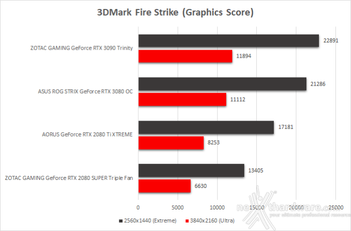 ASUS ROG STRIX GeForce RTX 3080 OC 8. Benchmark sintetici 2