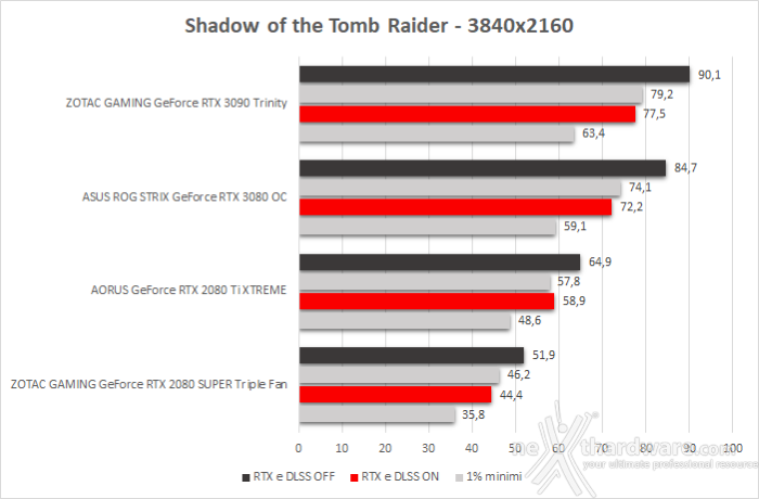 ASUS ROG STRIX GeForce RTX 3080 OC 13. Shadow of The Tomb Raider, Metro Exodus & BFV 3
