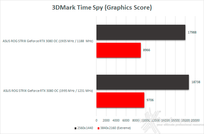ASUS ROG STRIX GeForce RTX 3080 OC 14. Overclock 10