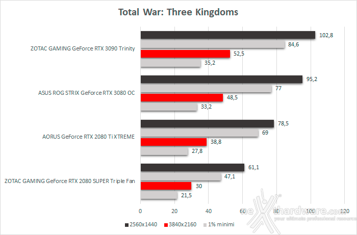 ASUS ROG STRIX GeForce RTX 3080 OC 10. Total War: Three Kingdoms, Assassin's Creed: Odyssey & Red Dead Redemption II 2