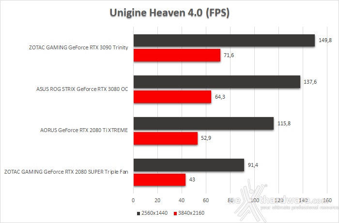 ASUS ROG STRIX GeForce RTX 3080 OC 9. UNIGINE Heaven & Superposition 2