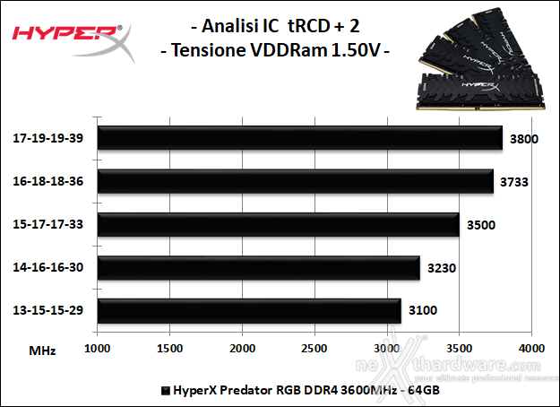 HyperX Predator RGB 3600MHz C17 64GB 6. Performance - Analisi degli ICs 1