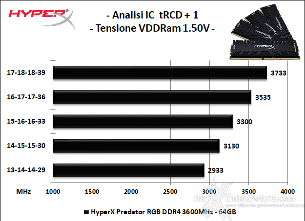 HyperX Predator RGB 3600MHz C17 64GB 6. Performance - Analisi degli ICs 2