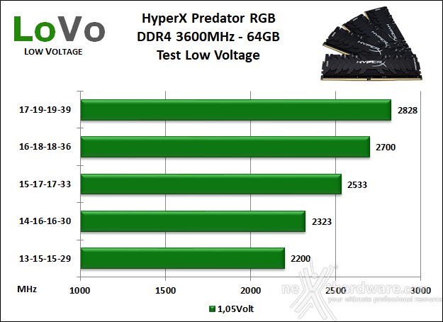 HyperX Predator RGB 3600MHz C17 64GB 9. Test Low Voltage 1