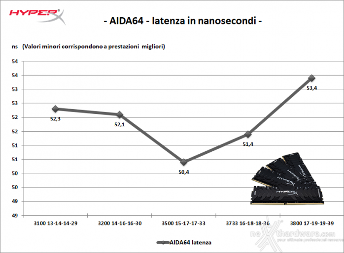 HyperX Predator RGB 3600MHz C17 64GB 7. Performance - Analisi dei Timings 2
