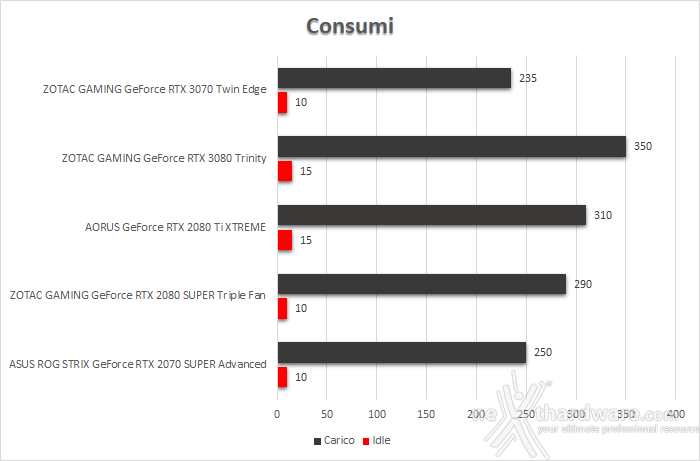 ZOTAC GeForce RTX 3070 Twin Edge 15. Temperature, consumi e rumorosità 2