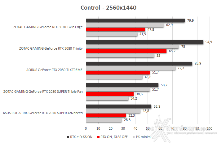 ZOTAC GeForce RTX 3070 Twin Edge 12. Control & Wolfenstein: Youngblood 3