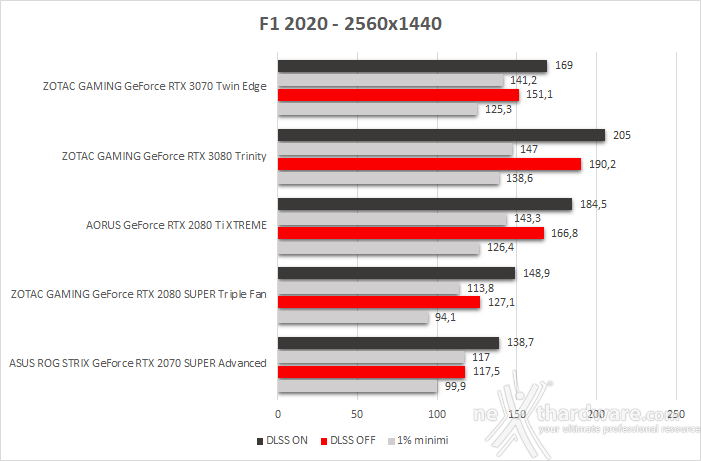 ZOTAC GeForce RTX 3070 Twin Edge 11. F1 2020 3