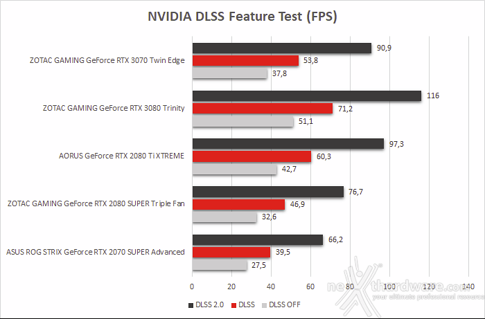 ZOTAC GeForce RTX 3070 Twin Edge 8. Benchmark sintetici 11