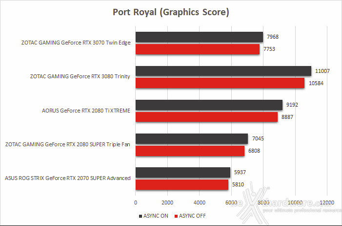 ZOTAC GeForce RTX 3070 Twin Edge 8. Benchmark sintetici 10