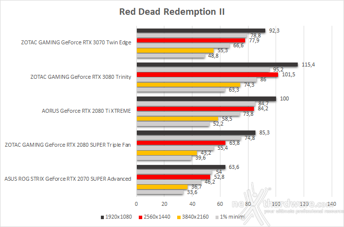 ZOTAC GeForce RTX 3070 Twin Edge 10. Total War: Three Kingdoms, Assassin's Creed: Odyssey & Red Dead Redemption II 6