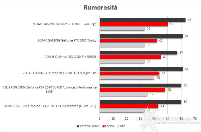 ZOTAC GeForce RTX 3070 Twin Edge 15. Temperature, consumi e rumorosità 3