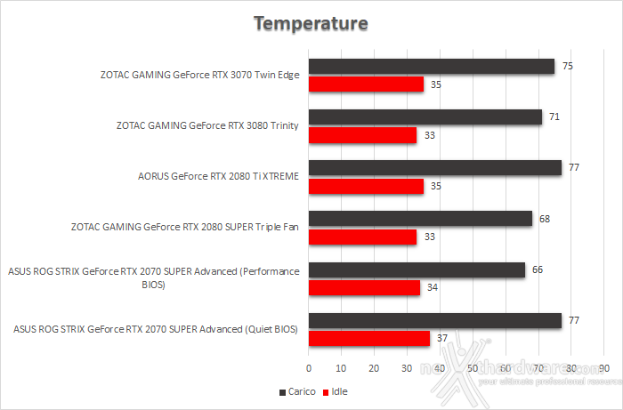ZOTAC GeForce RTX 3070 Twin Edge 15. Temperature, consumi e rumorosità 1
