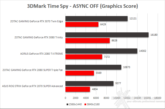 ZOTAC GeForce RTX 3070 Twin Edge 8. Benchmark sintetici 7