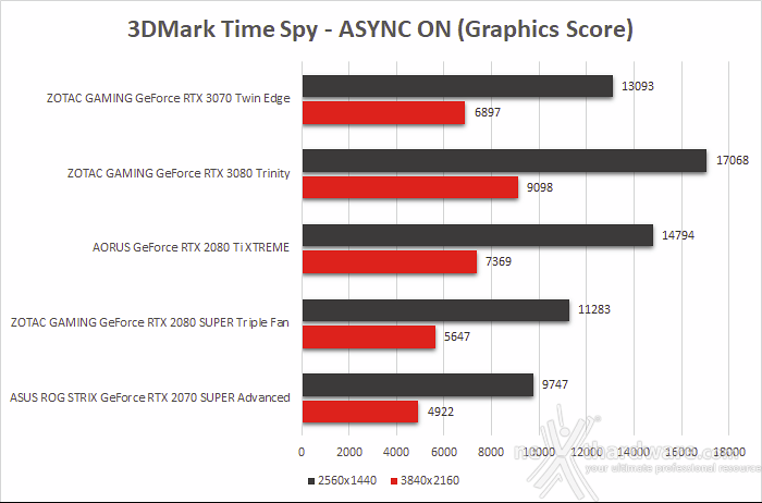 ZOTAC GeForce RTX 3070 Twin Edge 8. Benchmark sintetici 6